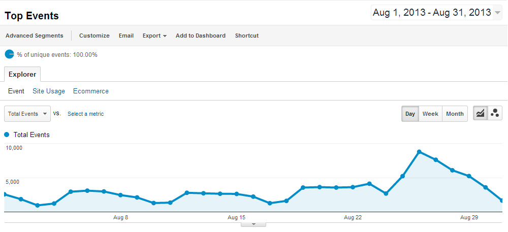 UMW Events Analytics for August 2013